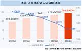 또 역대 최대 사교육비, 30조 육박…1인당 월평균 47만4000원