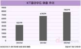 KT클라우드, 두자릿수 이상 매출성장 중