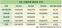 주주환원 힘쓴 금융지주, 은행의 든든한 배당이 '뒷배'