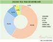 국내 게임산업 매출, 60%는 모바일이 채웠다