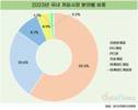 국내 게임산업 매출, 60%는 모바일이 채웠다