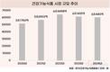 건강기능식품 6조 시대… 소비자 70%가 온라인서 구매