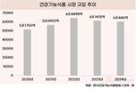 건강기능식품 6조 시대… 소비자 70%가 온라인서 구매