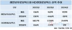 삼성전자, '삼성기술' 들어간 휴머노이드 개발 가속화