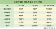 손보업계 실적 좋았지만, 자동차보험 수익성은 '적색경보'