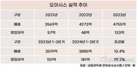 IPO 재수생 오아시스, 티몬 인수 득일까