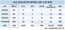 부산서 베트남인 마약사범 175% 급증…상당수가 불법체류자