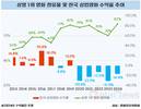 스크린 독과점, 한국 영화 산업의 폐단으로 지목됐다