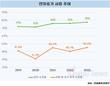 코로나 끝나자 '연차소진' 늘어났다…만족도도 70% 첫 돌파