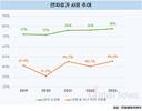 코로나 끝나자 '연차소진' 늘어났다…만족도도 70% 첫 돌파