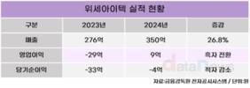 위세아이텍, 2024년 영업이익 9억 원…실적 개선 성공