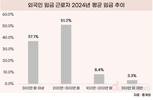 외국인 근로자, 10명 중 9명은 200만 원 이상 번다