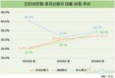 인터넷은행, 중저신용자 대출 비중 30% 넘겼다