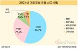 해킹·업무과실에 뚫린 개인정보…지난해도 300건 넘게 유출