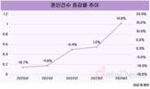 지난해 혼인건수 22만2000건…증가폭 14.8%으로 역대 최대