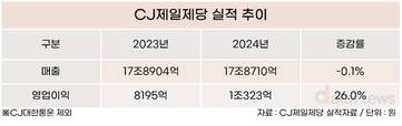 비비고 파워 CJ제일제당, 파인다이닝·퀴진케이로 한식 문화 확산