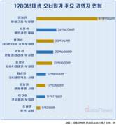 한화 김동관 92억…80년대생 오너가 연봉 원톱