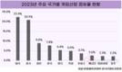 국내 게임산업, 세계 시장 점유율 7.8%…4년 연속 4위 유지