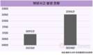 늘어나는 해양사고… 인명피해 74.5% '급증'