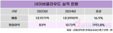 네이버클라우드, 영업익 13배 늘려…하이퍼클로바X 덕분