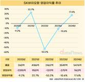 SK바이오팜, 영업이익률 2년간 70%p ‘점프’…흑자 전환 성공