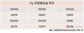 야쿠르트 이름 떼고 발 넓혔는데…hy 지분법손실 역대 최대
