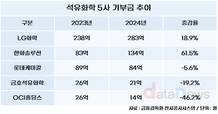 LG화학·한화솔루션, 불황에도 기부금은 늘렸다