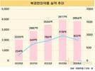 북경한미약품, 너무 달렸나 …성장세 주춤
