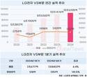 LG전자, VS사업 '효자' 부상 중…수주 잔고 100조 육박