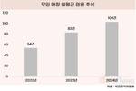 무인 매장 민원 급증, 2년새 1.9배 증가