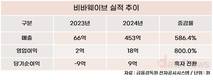 LG생활건강 품에 안긴 힌스, 놀라운 실적