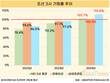 조선소 ‘풀가동’…조선3사 가동률 100% 넘었다