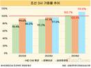 조선소 ‘풀가동’…조선3사 가동률 100% 넘었다
