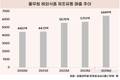 풀무원, 미국 중심 해외사업 불꽃 성장