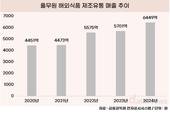 풀무원, 미국 중심 해외사업 불꽃 성장