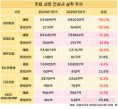 주택이 가른 수익성…건설사 1분기 실적 희비