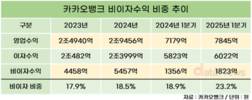 카카오뱅크, 비이자수익 늘린다…전체 수익 중 비중 20% 돌파