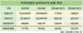 카카오뱅크, 비이자수익 늘린다…전체 수익 중 비중 20% 돌파