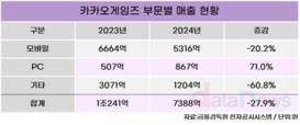 카카오게임즈, ‘선택과 집중’…PC 게임으로 재도약 시동