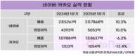 AI 성과 온도차…실적 끌어올린 네이버, 기반 다지는 카카오