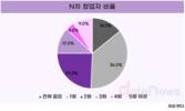 창업자 2명 중 1명은 재도전 경험자…폐업 후에도 다시 도전