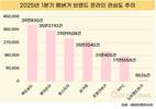 맥도날드, 1분기 햄버거 관심도 1위…롯데리아 바짝 추격
