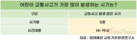어린이 교통사고 피해 가장 많은 달은 5월