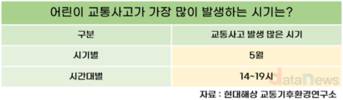 어린이 교통사고 피해 가장 많은 달은 5월
