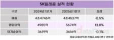SK텔레콤, 2025년 1분기 영업이익 5674억…전년 동기 대비 13.8% ↑