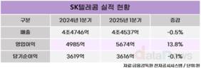 SK텔레콤, 2025년 1분기 영업이익 5674억…전년 동기 대비 13.8% ↑