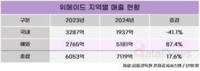 위메이드, 글로벌 매출 급증… 블록체인·FPS로 장르 다변화 박차