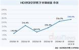 HD현대오일뱅크, 부채비율 244.8%까지 올랐다
