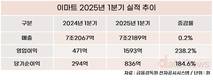 이마트, 1분기 영업이익 3.4배 껑충…8년 만에 최대 실적