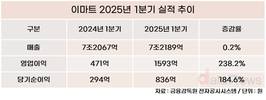 이마트, 1분기 영업이익 3.4배 껑충…8년 만에 최대 실적